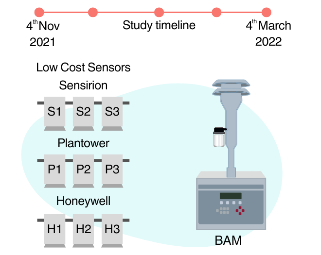 Delhi LCS evaluation under high PM exposure